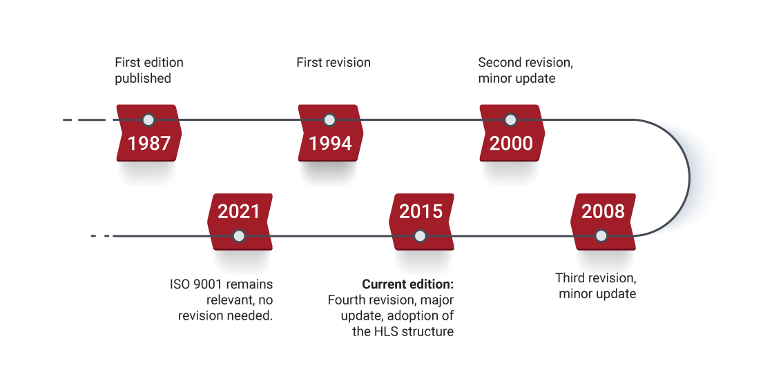 iso 9001 revision history